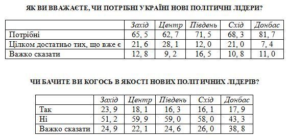 82% українців не знають політика, вартого очолити державу. Але 16% хочуть "іншого"