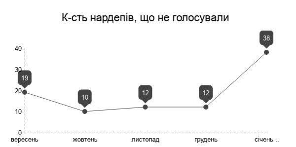  Нардепи які у січні пропустили всі голосування!. 330 народних депутатів пропустили більше половини голосувань ВР за місяць.