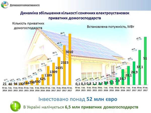 Приватні домогосподарства у 2017 році встановили удвічі більше сонячних електростанцій. У 2017 році сонячні електростанції встановило удвічі більше приватних домогосподарств, ніж у 2016 році.
