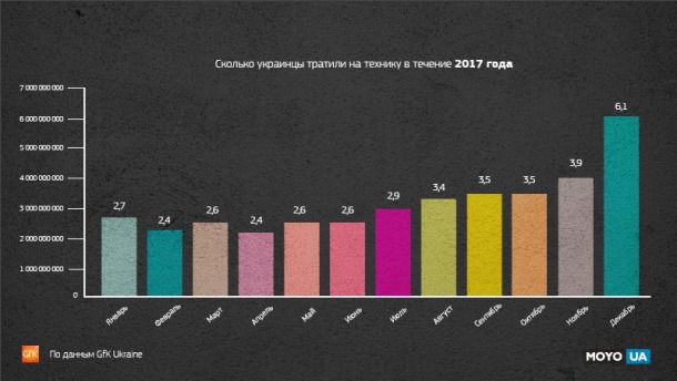 Стало відомо, скільки грошей українці "спустили" на смартфони. "Розумні" телефони залишаються самими популярними гаджетами.