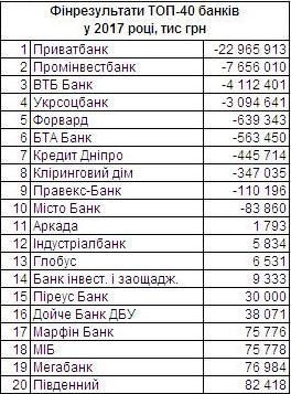 НБУ назвав банки з найбільшими прибутками та збитками. Національний банк України (НБУ) оприлюднив перелік українських банків з найбільшими прибутками та збитками за підсумками 2017 року.