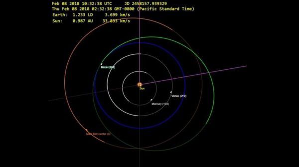 Фахівці пояснили, чому Tesla Ілона Маска не добереться до поясу астероїдів. Фахівці прийшли до висновку, що запущений компанією SpaceX автомобіль Tesla Roadster не зможе дістатися до поясу астероїдів.