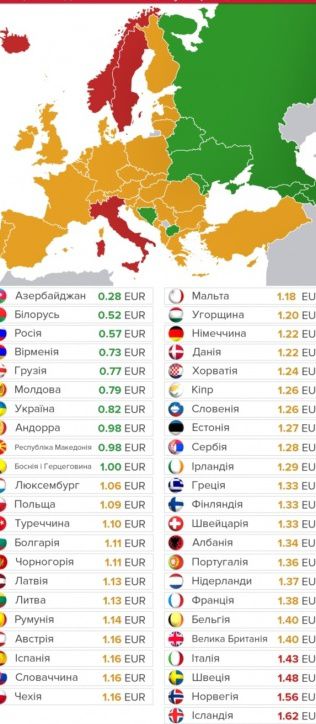 Ось де дешевше… Ціни на пальне в Україні та Європі (Інфографіка). Ціни на бензин А95 в Європі коливаються від 51 євроцента до 1,70 євро – вартість літра пального зростає зі сходу на захід.

