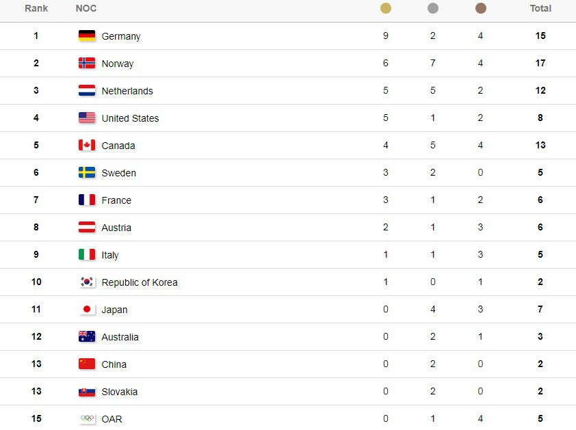 Олімпіада-2018 -  медальний залік після 6 днів Ігор. За підсумками шести змагальних днів Олімпіади-2018 у загальному медальному заліку впевнено лідирує збірна Німеччини,