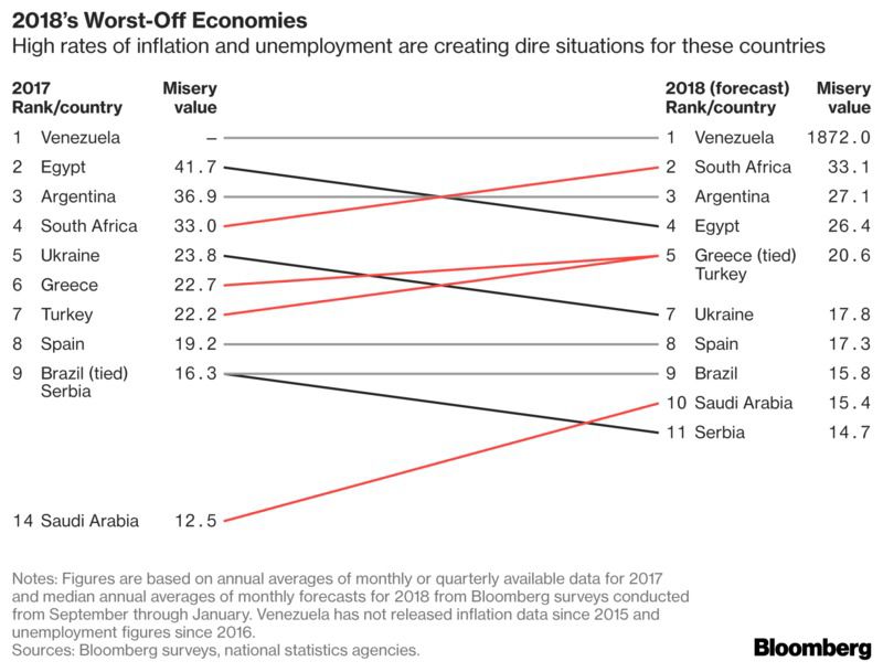Bloomberg оприлюднив рейтинг «нещасних» економік світу. Стало відомо, які країни переживають не найкращі часи. У топ-10 «депресивних» економік світу також увійшла Україна