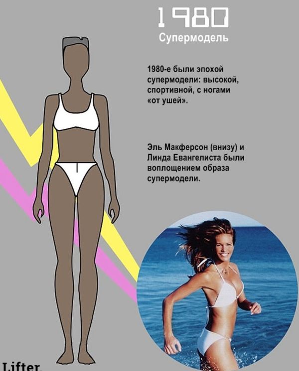 Ідеальне жіноче тіло - це яке? Ці стандарти змінюються раз в 10 років!. Ось вам історія тільки за XX століття.