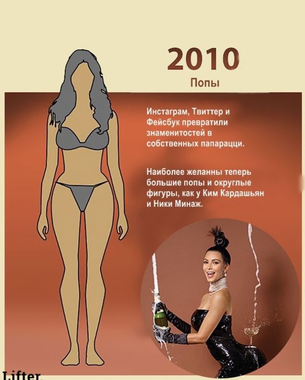 Ідеальне жіноче тіло - це яке? Ці стандарти змінюються раз в 10 років!. Ось вам історія тільки за XX століття.