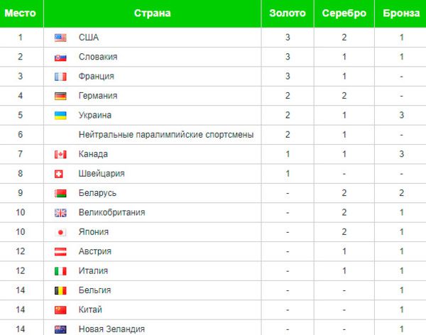 Медальний залік Паралімпіади 2018: Україна у топ-5. Паралімпіади 2018: всі результати 10 березня.