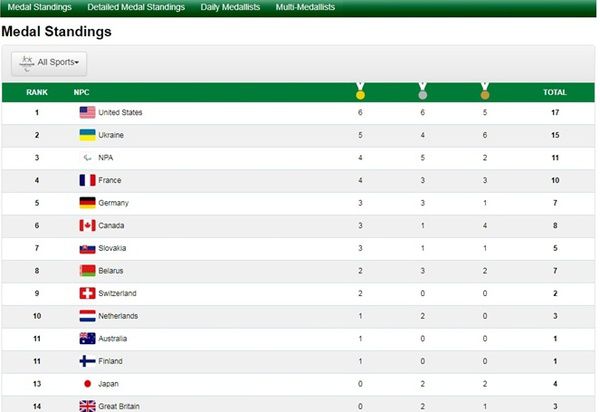 Україна - друге місце в медальному заліку на Паралімпіаді: вранці спортсмени завоювали шість медалей. З них два золота , два срібла та дві бронзи . Всього в скарбничці країни - 15 медалей.
