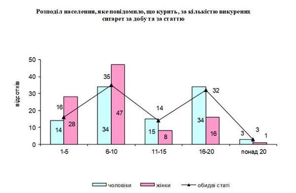 В Україні курить кожен п'ятий віком від 12 років. За даними опитування, проведеного Держстатистики в жовтні 2017 року, в Україні курить кожний п'ятий мешканець у віці від 12 років.