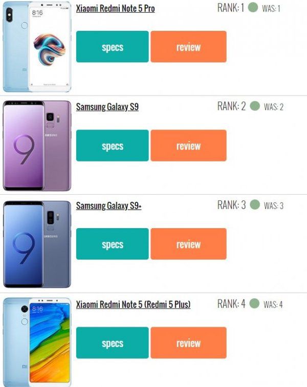 Xiaomi Redmi очолив рейтинг найпопулярніших смартфонів тижня. Найкращим смартфоном на цьому тижні став Xiaomi Redmi Note 5 Pro. Провідні позиції в цьому рейтингу також зайняли нові флагмани від Samsung – Galaxy S9 та S9+.