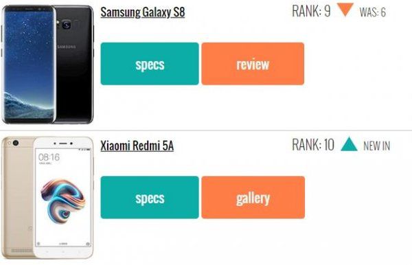 Xiaomi Redmi очолив рейтинг найпопулярніших смартфонів тижня. Найкращим смартфоном на цьому тижні став Xiaomi Redmi Note 5 Pro. Провідні позиції в цьому рейтингу також зайняли нові флагмани від Samsung – Galaxy S9 та S9+.