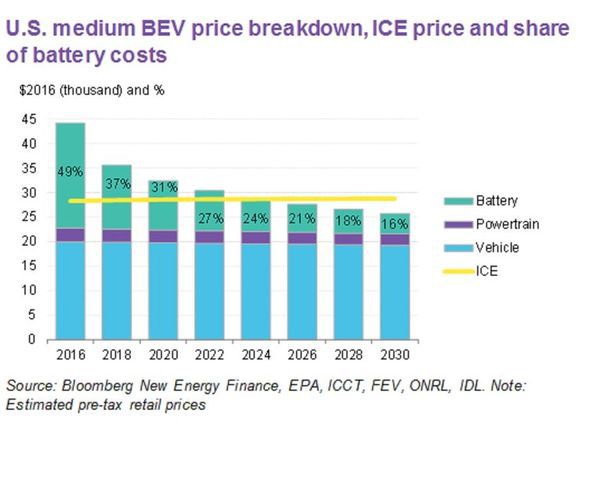 У світі очікується падіння цін на електромобілі. Виробництво електромобілів може стати дешевше бензинових.