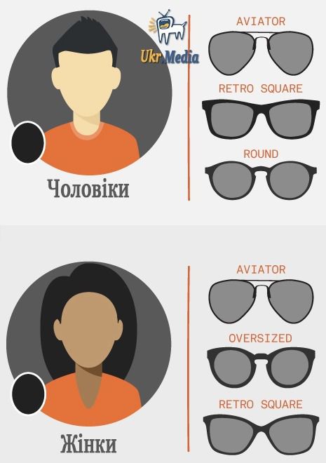 Як вибрати найкращі сонцезахисні окуляри для вашої форми обличчя. Перевір які ідеально підійдуть тобі?