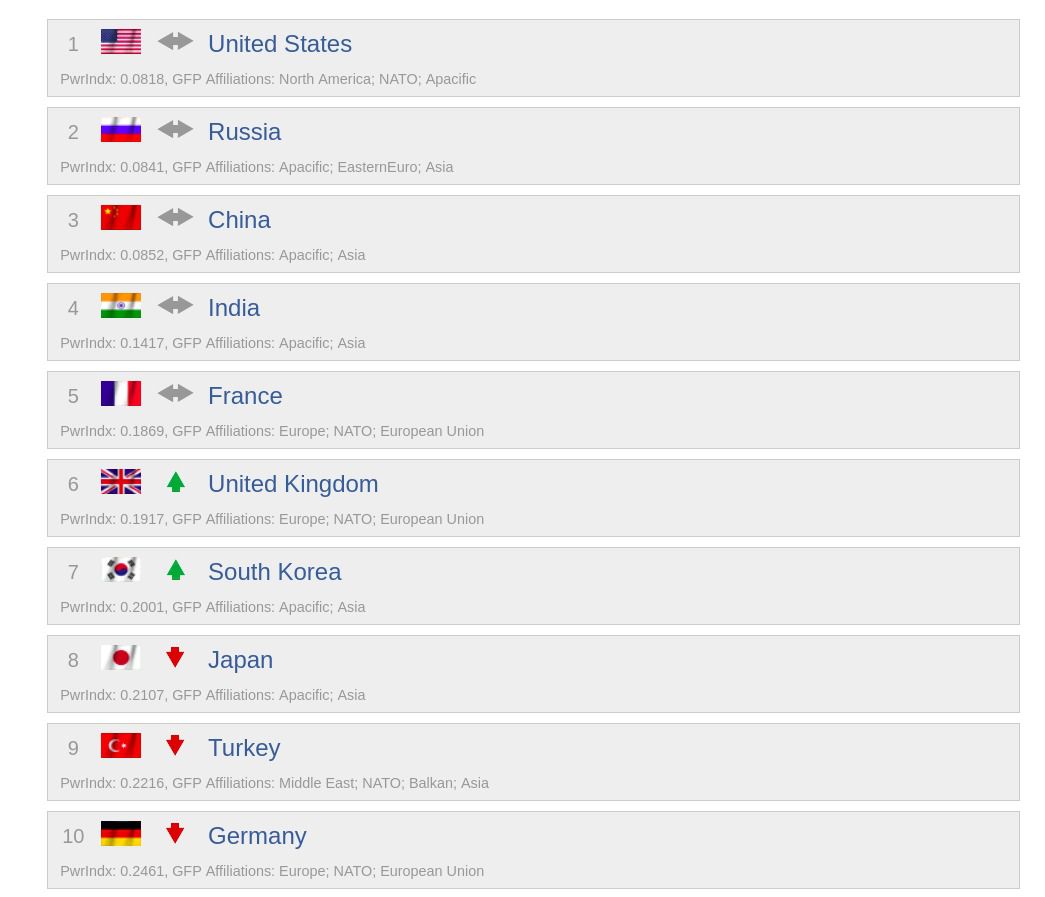 Рейтинг кращих армій світу: ЗСУ продовжують прогресувати. Україна зайняла 29-е місце в рейтингу кращих армій світу, за версією Global Firepower.