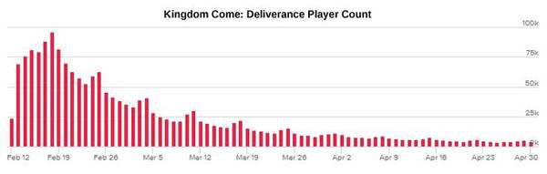 Kingdom Come: Deliverance втратила 95% бази активних гравців в Steam. Kingdom Come: Deliverance надійшла у продажу 13 лютого 2018 року на ПК, Xbox і PlayStation One 4.