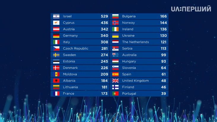 Євробачення 2018: як пройшло голосування. За результатами голосування Україна посіла 17 місце.