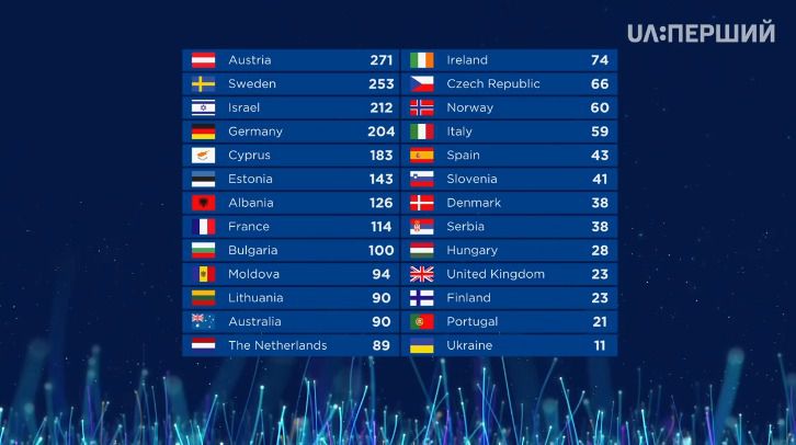 Євробачення 2018: як пройшло голосування. За результатами голосування Україна посіла 17 місце.