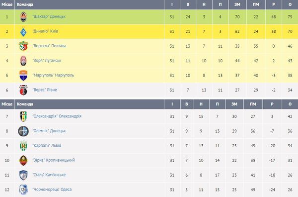 Підсумки прем'єр-ліги: результати всіх матчів 31-го туру, таблиця. У рамках 31-го туру української Прем'єр-ліги традиційно було зіграно шість матчів.