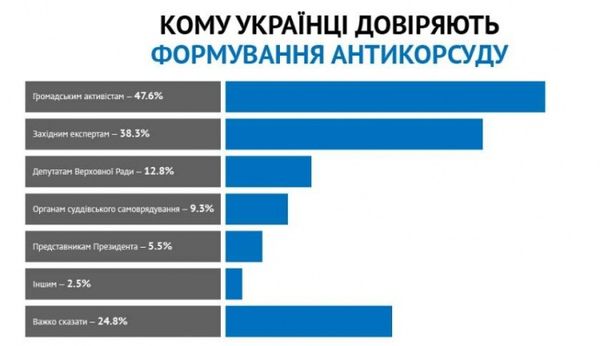 Кому українці довірили б створення Антикорупційного суду?. Оприлюднені дані соціологічного дослідження.