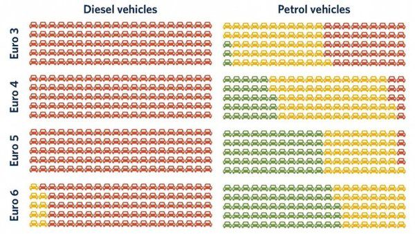 По дизельним автомобілям завдали ще один удар. Не врятує навіть Євро-6. Автомобілі з дизельними двигунами не відповідають вимогам по екології в Європі.