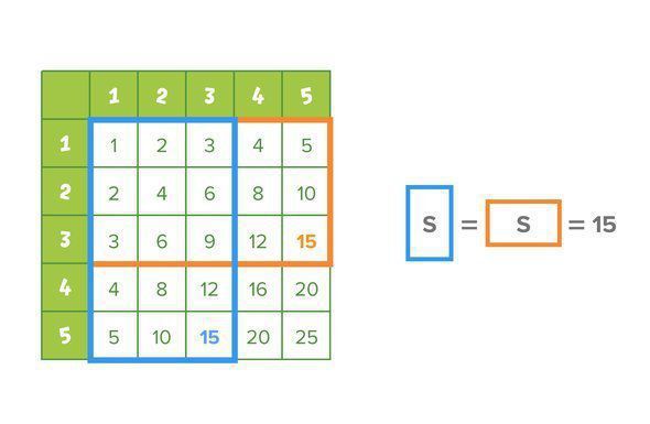 Як вивчити дитині таблицю множення швидко і захопливо. Навчіть дитину таблицю множення без проблем.