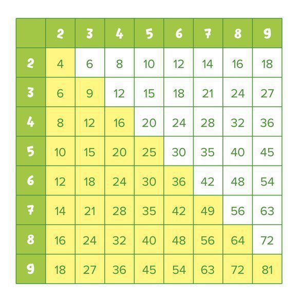 Як вивчити дитині таблицю множення швидко і захопливо. Навчіть дитину таблицю множення без проблем.