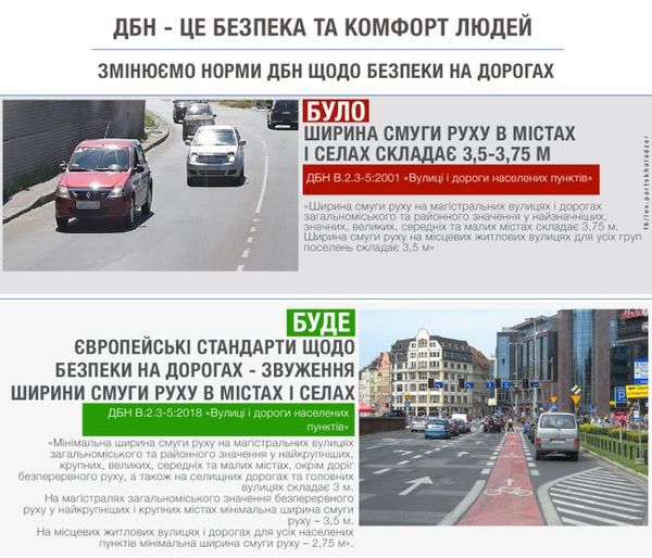В Україні мають намір звузити ширину смуг руху на дорогах. У державній будівельній нормі передбачено звуження ширини смуг руху в містах і селах, щоб запровадити європейські стандарти безпеки на дорогах.