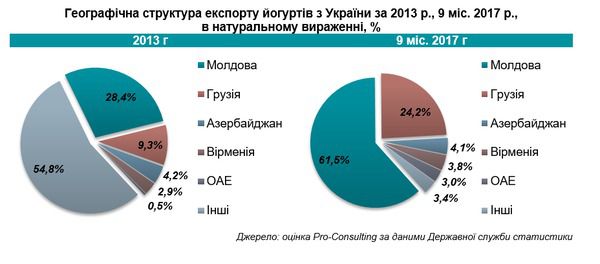 Українці стали жити краще і йогуртів в країні випускають більше. Виробництво даної продукції повернулося на рівень 2013 року.