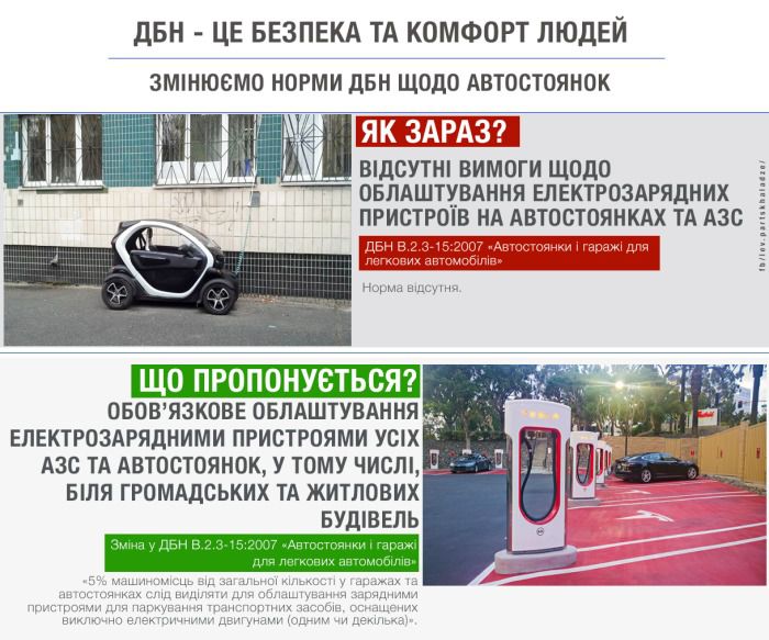 В Україні хочуть обладнати електрозарядками всі АЗС, парковки та гаражі. Мінрегіонбуд пропонує внести відповідні зміни до ДБН.
