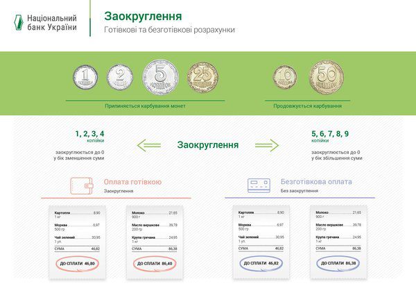 В Україні сьогодні почали діяти правила округлення сум при розрахунках. Також сьогодні припиняється карбування та випуск монет номіналом 1, 2, 5 і 25 копійок.