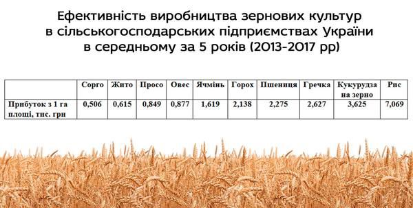 Рис став найприбутковішою культурою для українських фермерів. За останні 5 років, рис приносив фермерам 7 тис. грн прибутку в розрахунку на гектар.