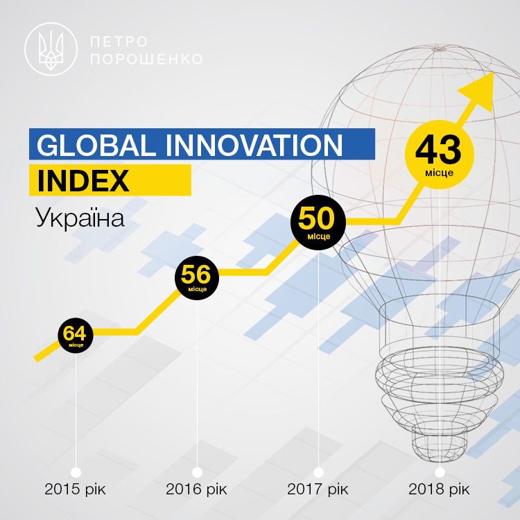 України за три роки у рейтингу інноваційних країн. Україна піднялась у рейтингу інноваційних країн на 43 місце, піднявшись за рік на сім сходинок.