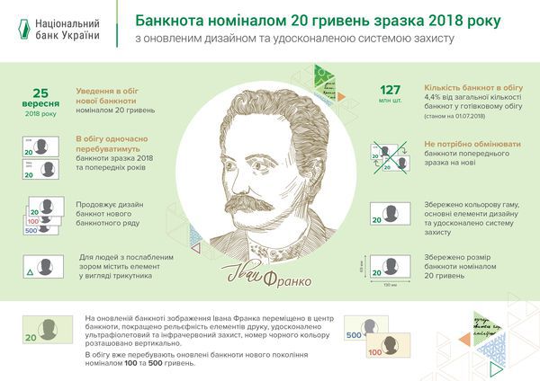 Нові 20 гривень запустять в грошовий обіг України з 25 вересня. На початковому етапі надрукують і розвезуть по банках 5 мільйонів нових банкнот.