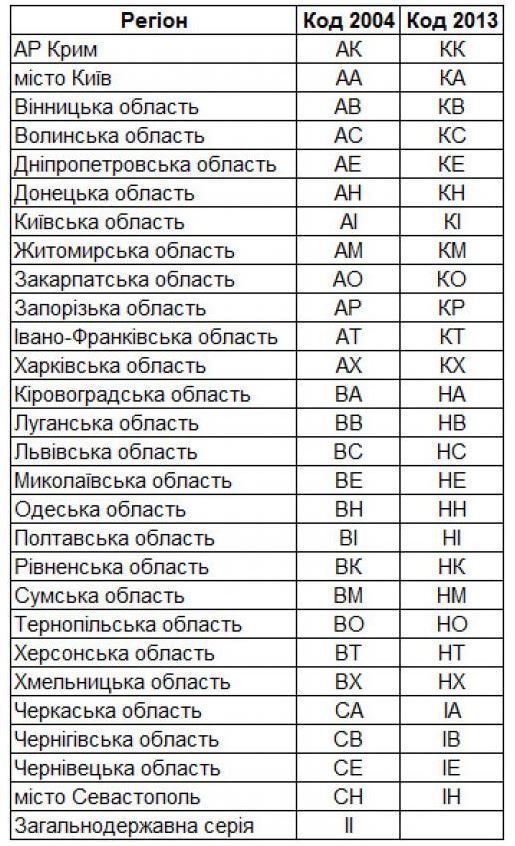 В Україні з'явилися нові автомобільні номери. В Україні почали з'являтися нові серії автомобільних знаків.