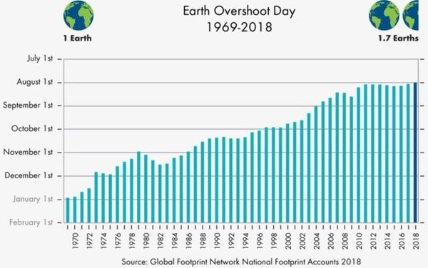 З 1 серпня 2018 людство починає жити «в борг» у планети. Це день, коли ми витратили всі ресурси, які планета здатна відновити за рік. Всесвітній день екологічного боргу.