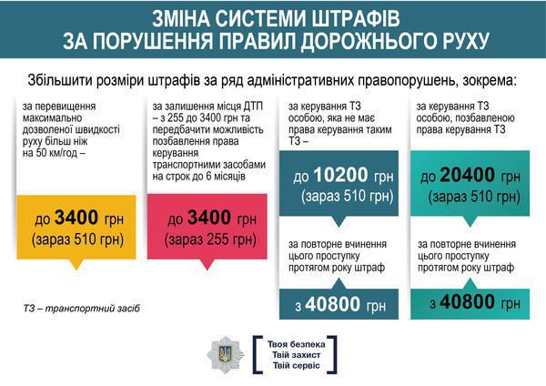 Штрафи за порушення правил дорожнього руху зростуть у 7 разів - Аваков. Відповідний законопроект був внесений до парламенту.