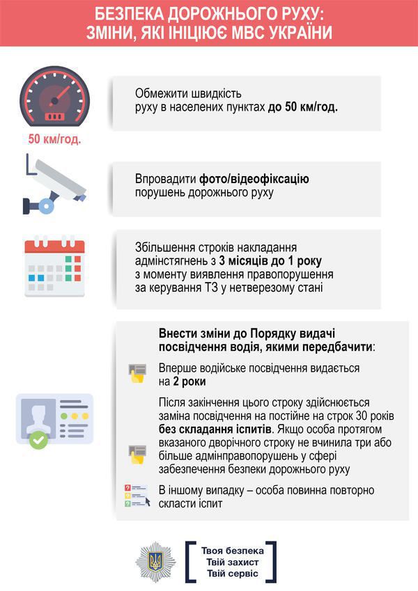 Штрафи за порушення правил дорожнього руху зростуть у 7 разів - Аваков. Відповідний законопроект був внесений до парламенту.