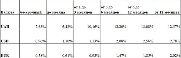 В Україні зросли ставки за депозитами. Протягом останнього тижня банки не знижували ставки за депозитами, а тільки підвищували. Середні депозитні ставки по ринку зросли для всіх валют.