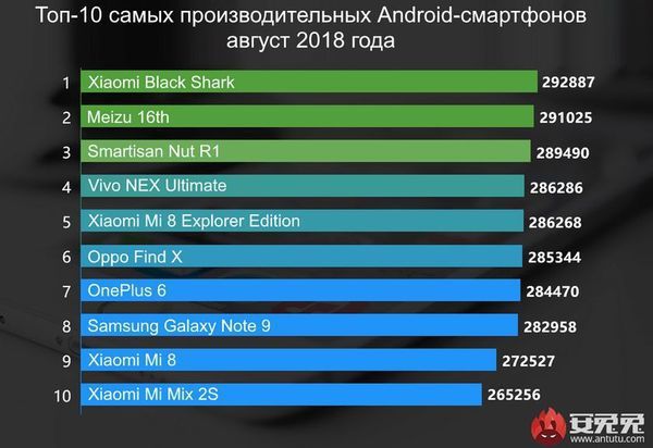 Xiaomi Black Shark став лідером серед найпотужніших смартфонів на Android. Визначено найбільш потужні смартфони осені 2018.