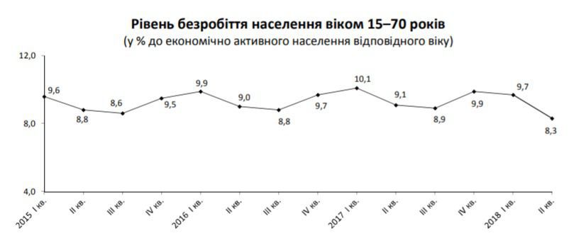В Україні знизився рівень безробіття. В Україні рівень безробіття у другому кварталі значно зменшився.