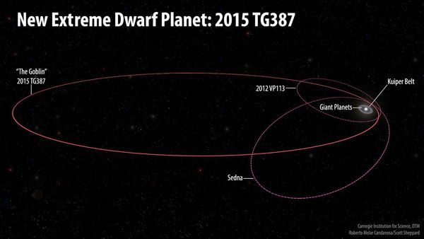 Американські астрономи виявили найвіддаленішу карликову планету "Гоблін". Вчені вважають, що це може слугувати додатковим аргументом на користь існування «Планети X».