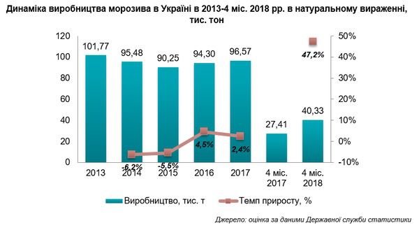 Українці стали більше споживати морозива. Найбільше українці люблять класичний пломбір, який купують 80% вітчизняних споживачів.