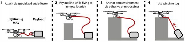 Інженери навчили дронів відкривати двері. Поєднуючи різні механізми руху вони можуть переміщати предмети з масою, яка перевищує їх власну в 40 разів.