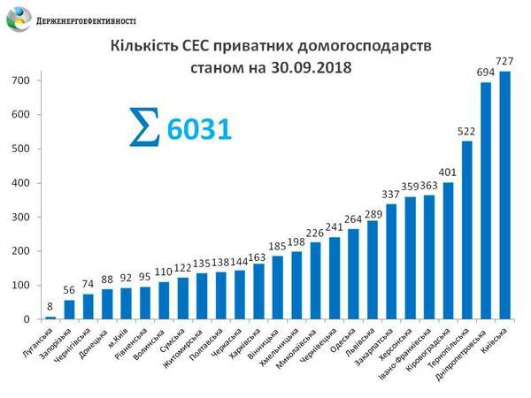 Українці б'ють рекорди по встановленню у будинках сонячних електростанцій. Обсяг інвестицій в приватні СЕС оцінюється в 120 млн. євро.