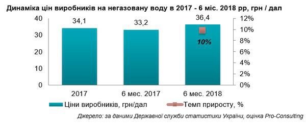 В Україні подорожчала негазована вода. Інфляційні процеси, характерні для української економіки, діють і на ринок води.