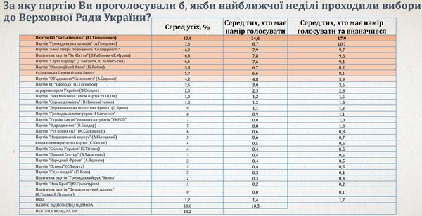 Стало відомо, хто лідирує в свіжому рейтингу кандидатів у президенти України. Результати дослідження.