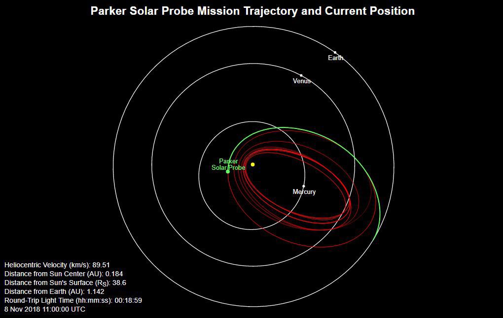 Зонд «Паркер» вперше наблизився до Сонця. Апарат пролетів у 24 мільйони кілометрів від зірки зі швидкістю понад 343 тисяч кілометрів на годину.