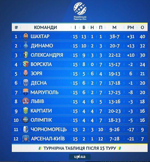Результати всіх матчів 15 туру УПЛ: цікаві моменти. У неділю, 11 листопада, завершився 15-й тур української Прем'єр-ліги.
