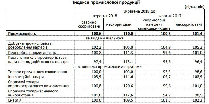 В Україні зросло промислове виробництво. Не найкращим чином йдуть справи у видобувній промисловості.